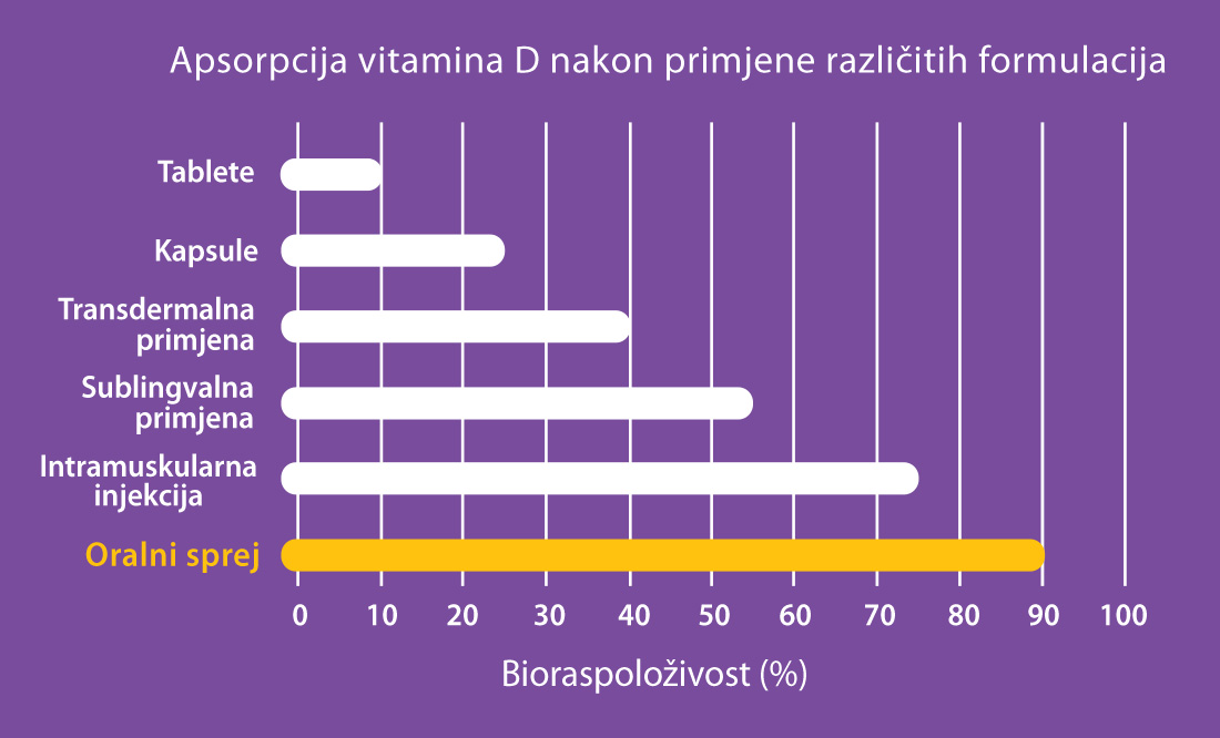 apsorpcija vitamina d nakon primjene razlicitih formulacija